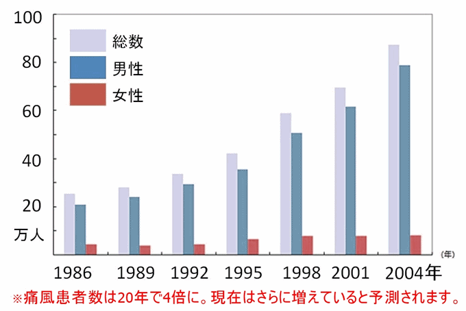 痛風患者の増加率