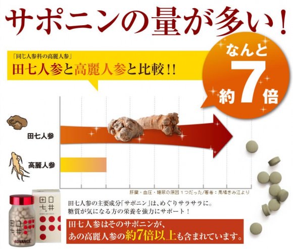 サポニンの含有量が7倍も